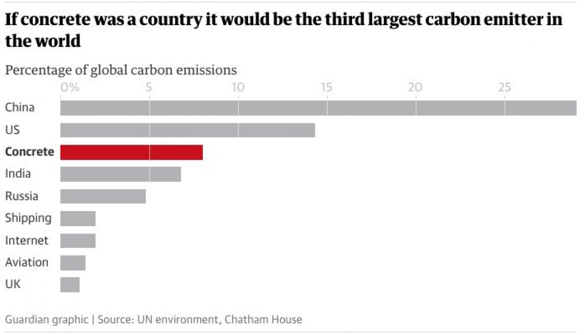 Concrete Carbon Emissions